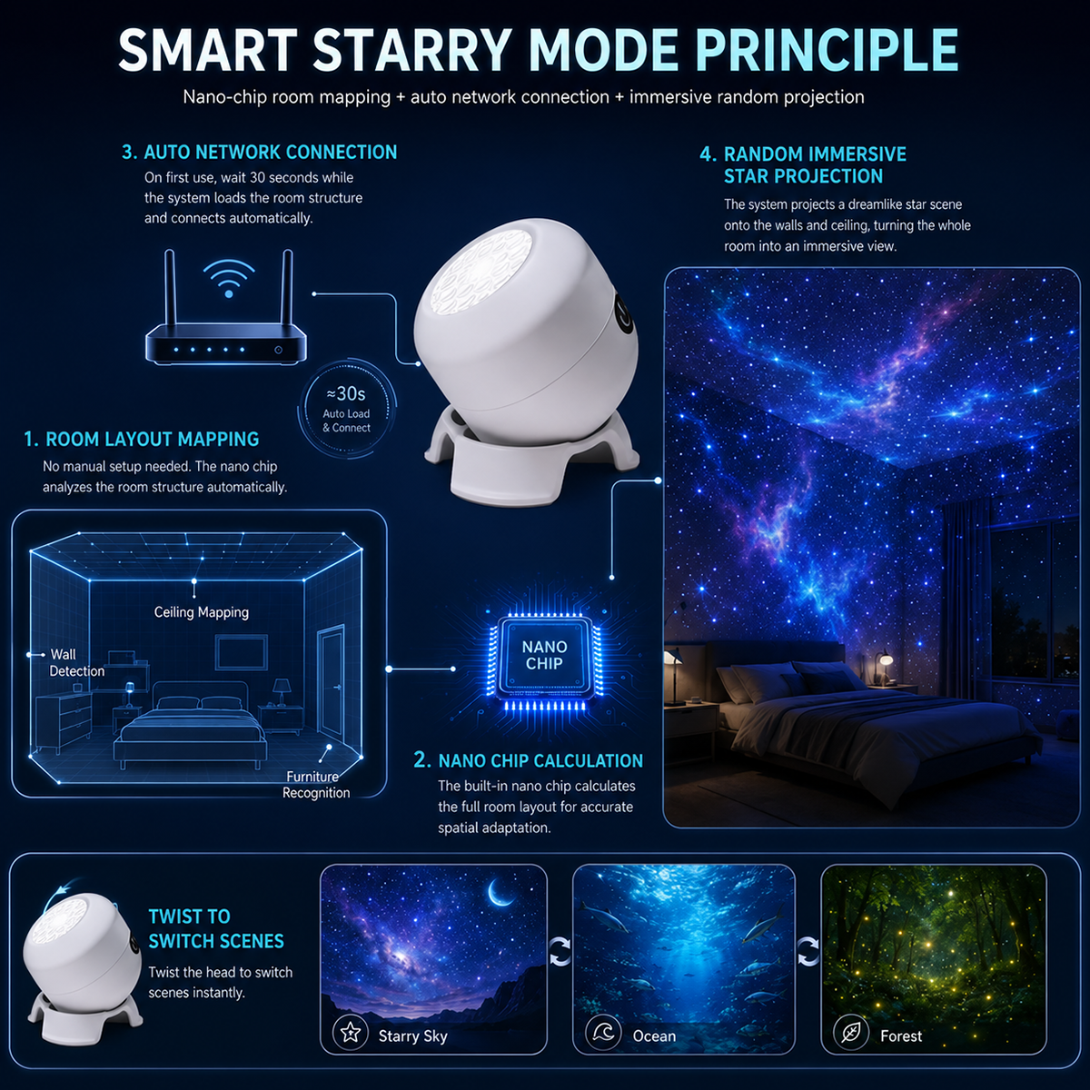 Veexke® 5D Galaxy Ocean Projector