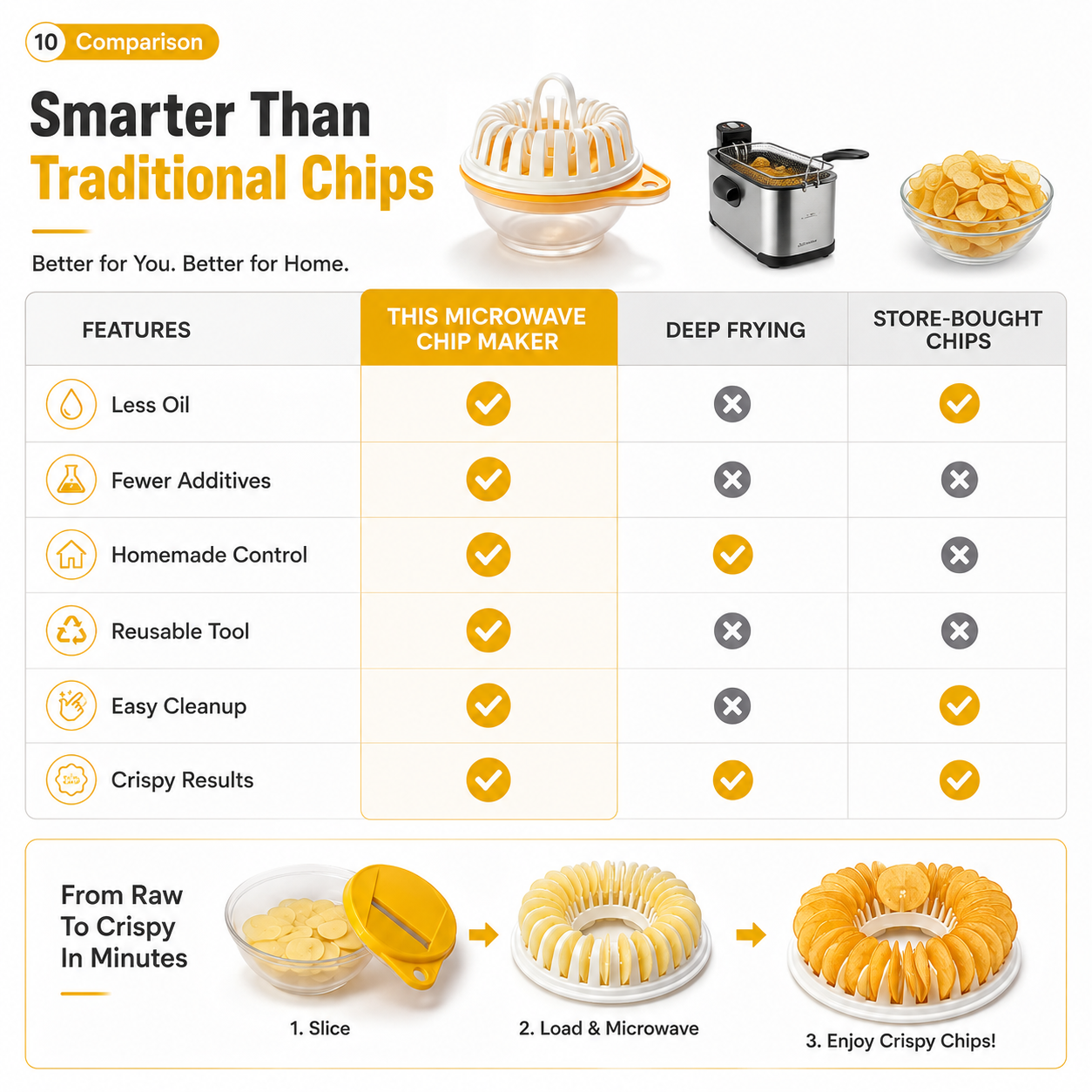 ✈️Last Day 50% OFF✨💞50K+ SOLD!😍🥔DIY Microwave Potato Chip Maker with Slicer Bowl Set